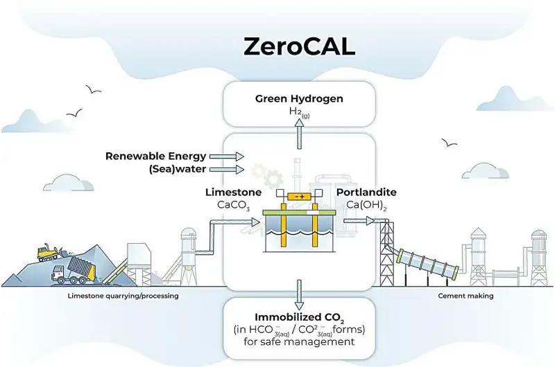 Decarbonize Cement Production